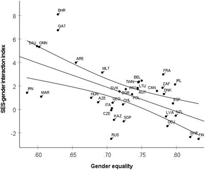 <mark class="highlighted">Cultural variation</mark> in the SES-gender interaction in student achievement